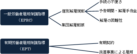 図 一般労働者および有期労働者の雇用保護指標