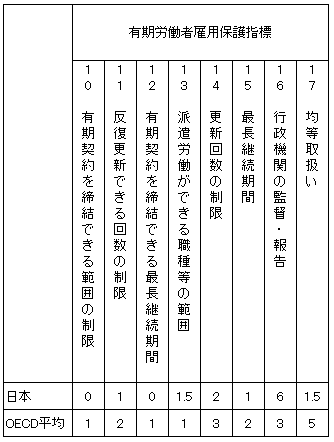 図表4-2 OECD