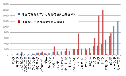 図表1：加盟国間の労働移動の状況(2012年)