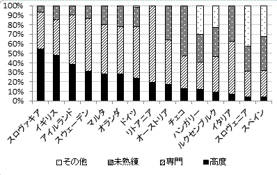 図表2：域外からの移民労働者の資格水準別比率(2009)