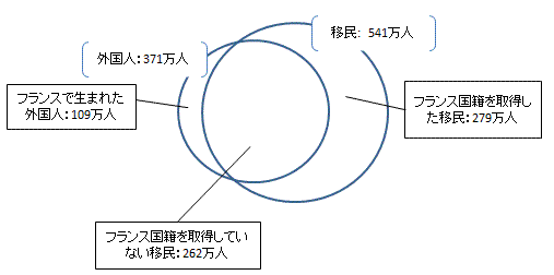 図表１：外国出身者と外国人の割合(2010年)