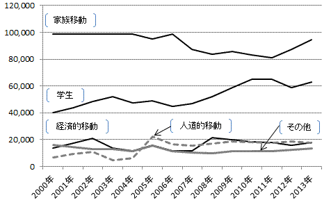 図表4：国理由別人数