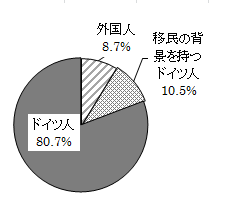 図表8：移住の背景を持つ者がドイツの全人口に占める割合を示したグラフ