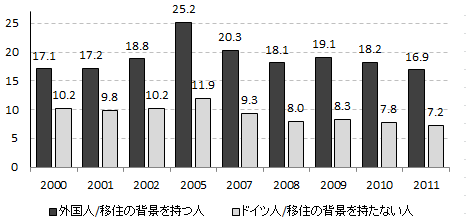 図表9：主要な年における外国人とドイツ人の失業率(年平均)