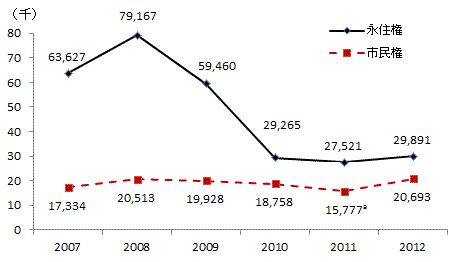 図表12：新規市民権・永住権付与件数(2007-2012を示したグラフ)