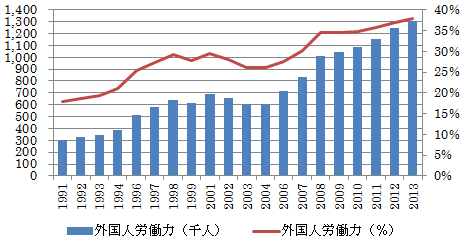 図表7：外国人労働力人口及び外国人労働力率