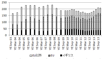 図表6：就労目的の外国人の国籍別流出入数の推移(a)流入数について