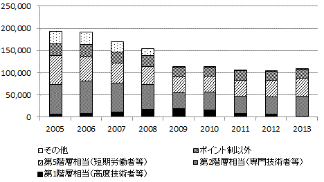 図表9：就労関連ビザの発行数(主申請者)についてのグラフ