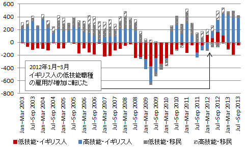 図表15：技能水準別就業者の推移についてのグラフ