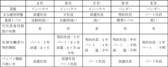 図表　調査結果の概要／ディスカッションペーパー10-04