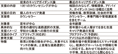 図表　従来のキャリアガイダンス論と最近のキャリアガイダンス論の違い／ディスカッションペーパー10-06