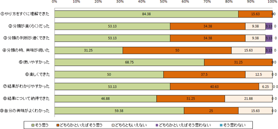 図表２　個別相談利用後のアンケートへの回答結果（n=32）／ディスカッションペーパー11-03