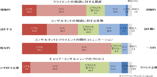 図表１ ジョブ･カードを活用したキャリア・コンサルティングのプロセス／ディスカッションペーパー11-04