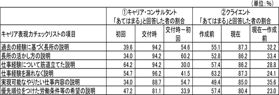 図表２ ジョブ･カードを活用したキャリア・コンサルティングにおけるキャリア表現力評価の変化／ディスカッションペーパー11-04