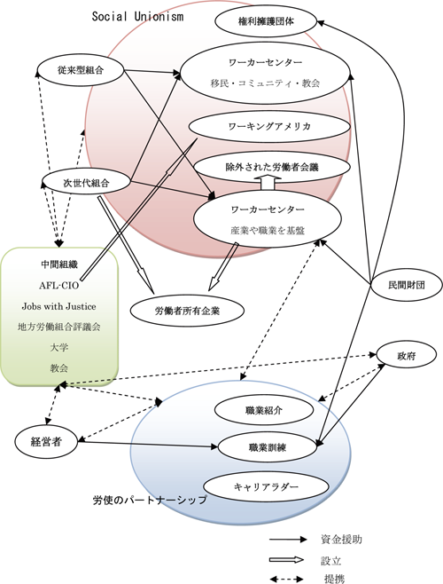 図表　新しい労働組織のネットワーク／ディスカッションペーパー11-05