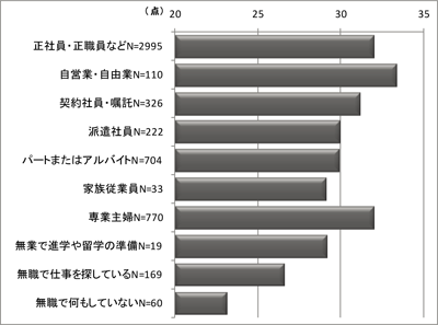 図表１　現在の就業状況等による自尊感情得点の違い／ディスカッションペーパー11-06