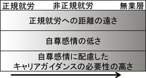 図表２　自尊感情に配慮したキャリアガイダンスの必要性／ディスカッションペーパー11-06