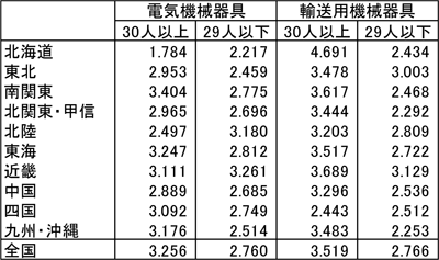 図表　アウトプット（実質付加価値）の５%増加による地域別従業者数の変化（対2008年従業者数比、単位：％）／ディスカッションペーパー11-07