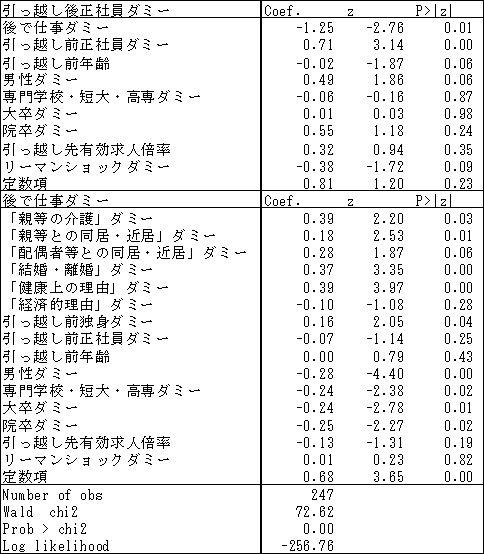 図　仕事決定タイミングと正社員就職の関係に係る分析(操作変数法)／ディスカッションペーパー12-01