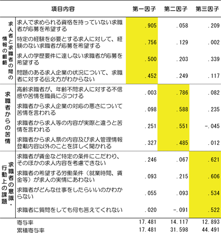 図表２　職業相談の困難場面に関する因子分析／ディスカッションペーパー12-05