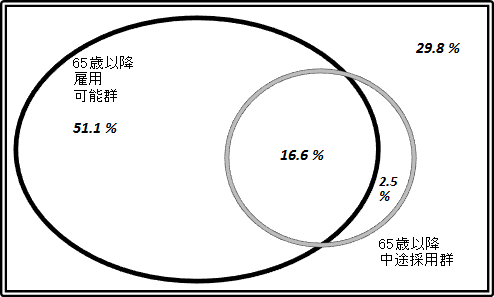 ＜65歳以降雇用可能群＞と＜65歳以降中途採用群＞の分布図