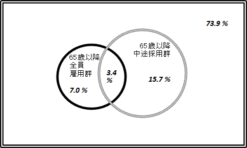 ＜65歳以降雇用可能群＞と＜65歳以降中途採用群＞の分布図