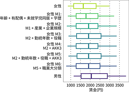 図表1画像：男女間賃金格差に対する業務（タスク、図表中のAKK3）の男女差の直接的な影響は、勤続年数や役職と比較して、特に大きいわけではない。