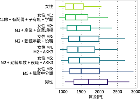 図表2画像：男女間賃金格差に対する業務（タスク、図表中のAKK3）の男女差の直接的な影響は、勤続年数や役職と比較して、特に大きいわけではない。