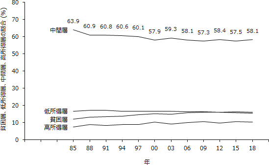 図表１画像：中間層の割合の推移。1985年から2000年にかけて低下した後に、2003年から2018年にかけては、おおむね2％ポイントの幅の中で推移。2003年から2018年の間では2009年の57.3％が最低、2003年の59.3％が最高。1985年から2018年の間の中間層割合の低下は、5.8％ポイント。