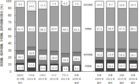 図表２画像：2010年代中頃における日本や他国の貧困層、低所得層、中間層、高所得層の割合。2010年代中頃におけるOECD35か国平均の中間層の割合は61.5％で、日本の『全消』に基づく数字(65.2％。ただし2009年の数字)よりは小さく、『国生』に基づく数字(57.5％。2015年の数字)よりは大きい。国別の数字を確認すると、引用した4か国の中で中間層の割合が最も小さいのはアメリカ(51.2％)、最も大きいのはフランス(68.3％)である。『全消』に基づく場合は日本の中間層の割合の数字はフランスの数字に近く、他の3か国よりも大きい。『国生』に基づく場合は日本の中間層の割合の数字はフランスやドイツよりは小さく、イギリス(58.3％)に近く、アメリカよりは大きい。