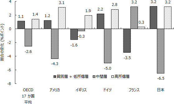 図表３画像：1980年代中頃から2010年代中頃にかけての約30年間の中間層の割合の変化。OECD17か国平均では中間層の割合が2.6％ポイント低下し、貧困層＋低所得者層の割合および高所得層の割合が上昇。日本でも同様に中間層の割合の低下と貧困層＋低所得層および高所得層の割合の上昇が生じているが、中間層の割合の低下幅がOECD平均と比べて大きい。4か国の中ではアメリカ、イギリス、ドイツが日本と同様に中間層の割合の低下を経験しているが、いずれの国も低下の幅は日本よりも小さい。