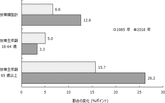 図表４画像：2010年代中頃における日本や他国の貧困層、低所得層、中間層、高所得層の割合。2010年代中頃におけるOECD35か国平均の中間層の割合は61.5％で、日本の『全消』に基づく数字(65.2％。ただし2009年の数字)よりは小さく、『国生』に基づく数字(57.5％。2015年の数字)よりは大きい。国別の数字を確認すると、引用した4か国の中で中間層の割合が最も小さいのはアメリカ(51.2％)、最も大きいのはフランス(68.3％)である。『全消』に基づく場合は日本の中間層の割合の数字はフランスの数字に近く、他の3か国よりも大きい。『国生』に基づく場合は日本の中間層の割合の数字はフランスやドイツよりは小さく、イギリス(58.3％)に近く、アメリカよりは大きい。