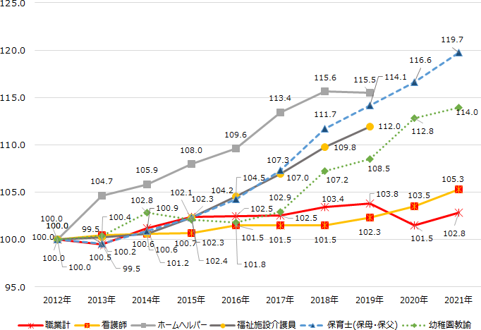 図表2画像：賃金構造基本統計査から医療・福祉・教育サービス職種の賃金水準の推移のデータを作成し、各職種の賃金が上がったかどうかを確認する。