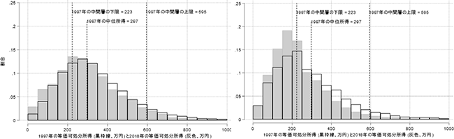 1997年と2018年の等価可処分所得の分布。左側が世帯主年齢65歳未満、右側が世帯主年齢65歳以上の分布。