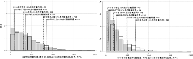 1997年と2018年の稼働所得の分布。左側は世帯主年齢65歳未満、右側は世帯主年齢65歳以上の分布。