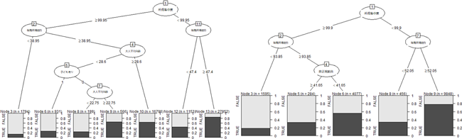 世帯主年齢が65歳未満の世帯に属する者に関する中間層以上に含まれる者の特徴を表した決定木であり、左側は1997年の結果、右側は2018年の結果。