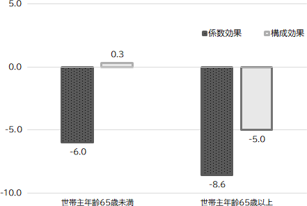 1997年から2018年にかけて中間層以上割合が減少した背景について、要因分解の手法を用いて、構成効果と係数効果の2つに分解し、それぞれの大きさを確認した結果である。図の左側が世帯主年齢65歳未満、右が世帯主年齢65歳以上の結果。