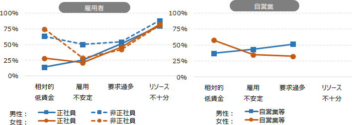 図表1画像（解説）「仕事の質」の４項目について、性別・就業形態別に集計したグラフを表示している。