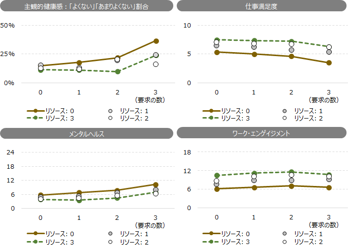 図表2画像（解説）「主観的健康感」「仕事満足度」「メンタルヘルス」「ワーク・エンゲイジメント」という４つのアウトカムについて、「仕事の要求」と「仕事のリソース」の数別に集計した結果を表示している。