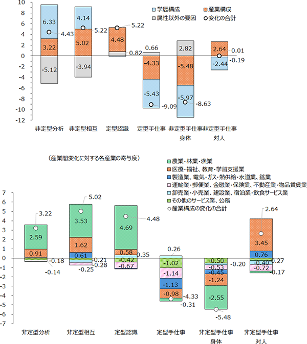 図表2画像：6つのタスクの分布の変化を教育構造と産業構造の変化に分解し、それぞれの寄与度を確認