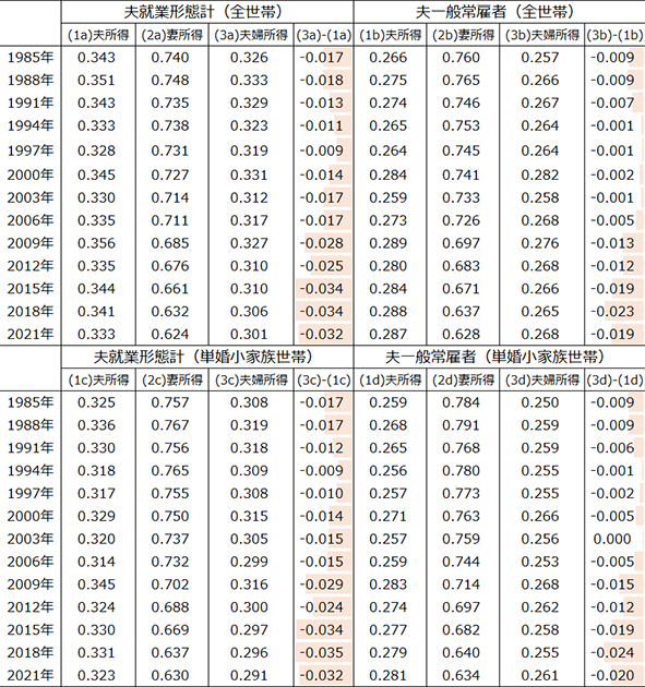 図表1画像：夫年齢25～59歳の世帯における、夫の所得・妻の所得・夫婦所得の所得主体別ジニ係数の時系列的変化。