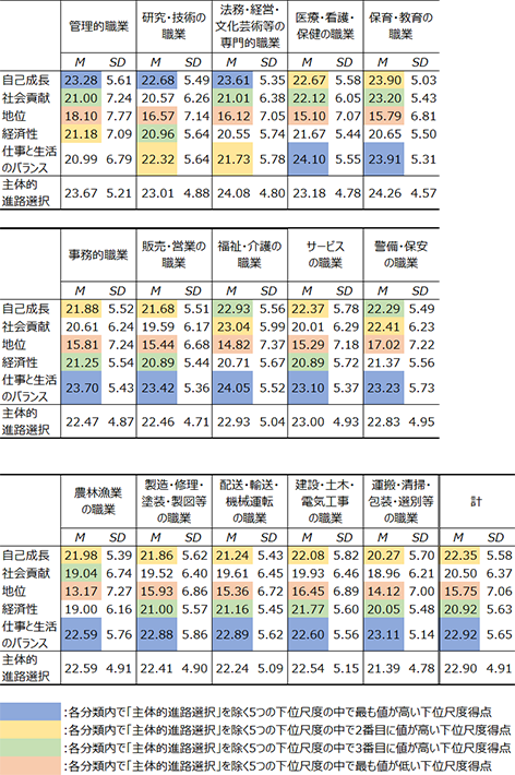 図表1画像：15の職業大分類別に、各大分類の「仕事選び基準尺度」の6つの下位尺度得点を示している。
