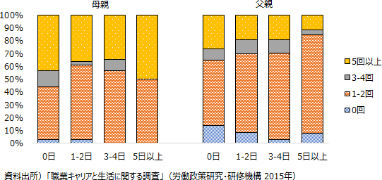図表1画像：週の残業日数が少ないほど、父親は子どもと遊ぶ回数を増やす。