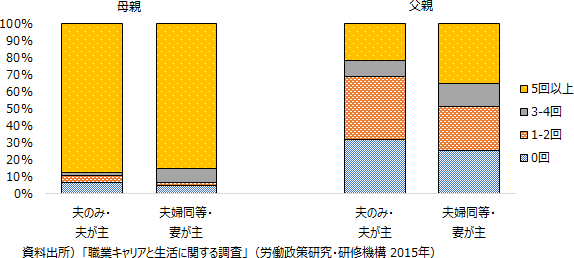 図表2画像：夫婦の家計分担が「夫婦同等・妻が主」という場合は父親が末子の身の回りの世話をする回数が増える。