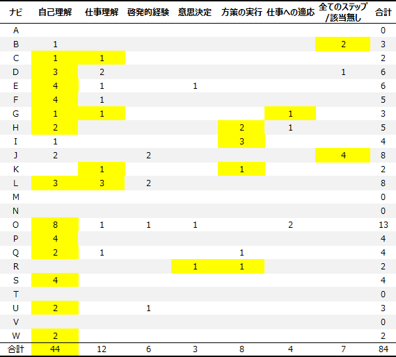 図表1画像:対応が困難であったが上手くいったと考える相談者への支援・対応について、キャリアカウンセリング・プロセスでコーディングし、ナビゲーター別に発話数を集計した表である。