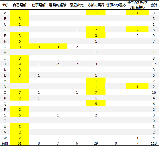 図表2画像:自己効力感が低かったが、ポジティブな変化がみられた相談者への支援・対応について、キャリアカウンセリング・プロセスでコーディングし、ナビゲーター別に発話数を集計した表である。