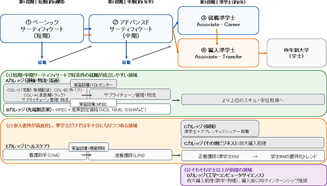 図表1画像:短期・中期のサーティフィケートから準学士へと積み上げる3段階・4モデルのプログラム設計と、就業と学び直しを往復しながら上位の資格・学位へ進む経路を図示し、産業別の学位要件を反映したキャリアパスの違いを整理した。