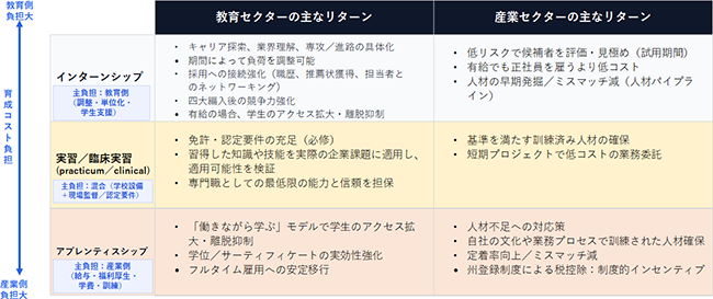 図表2画像:インターンシップ、実習/臨床実習、アプレンティスシップという3つの主なワーク・ベースド・ラーニングについて、縦軸に教育側/産業側のコスト負担のバランス、横軸に教育セクター/産業セクターの主なリターンをとってマッピングした。