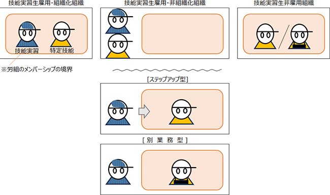 図表2画像：技能実習生と特定技能外国人の雇用・組織化状況の関係について、図表1で示した分析結果をもとに図示している。
