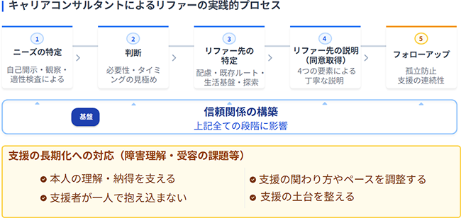 図表1画像：本結果の概要図である。一番上の段には①ニーズの特定、②リファーの必要性およびタイミングの判断、③リファー先の特定、④リファー先の説明・同意取得、⑤フォローアップというリファーの実践プロセスを示し、その下に基盤として「信頼関係」を置いている。一番下の段には支援が長期化した場合の４つの対応を示している。